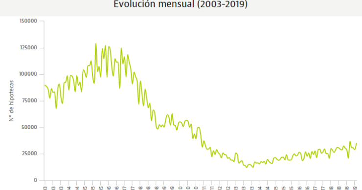 La firma de hipotecas vuelve a crecer a doble dígito mientras sube el interés y se estanca el tipo fijo