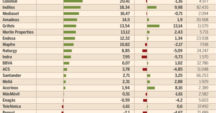 Imagen del día: las 10 empresas que duplican la subida del Ibex