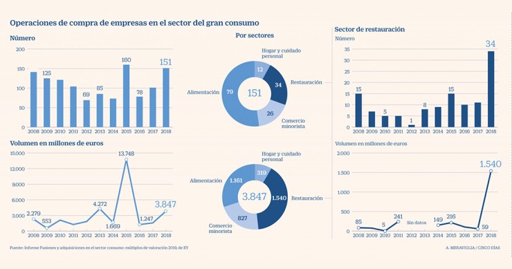Imagen del día: se duplica la compra de empresas de gran consumo
