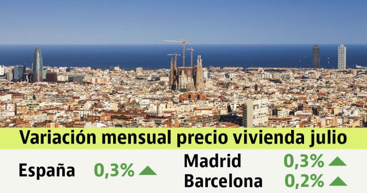 El precio de la vivienda usada en España sube un 5,3% interanual en julio: así ha variado en tu zona