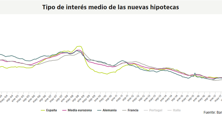 El interés de las nuevas hipotecas en España toca máximos desde 2015: qué está pasando en el mercado