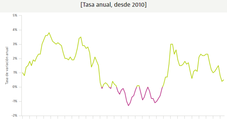 Imagen del día: el IPC se mantiene en mínimos desde 2016
