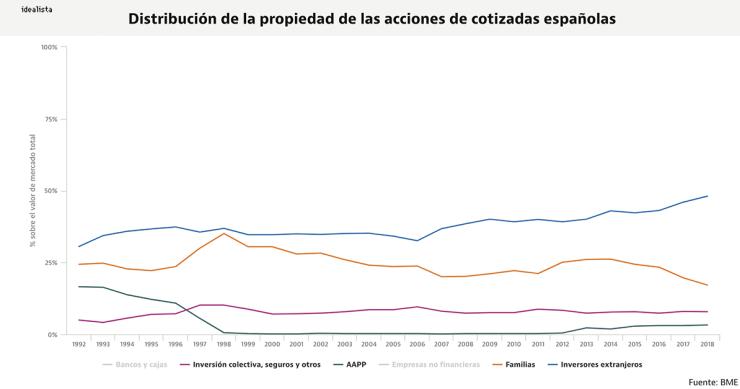Los extranjeros ya controlan la mitad de la bolsa española: así han ganado terreno a familias, bancos y Administración