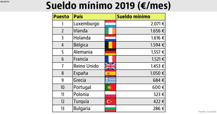 Imagen del día: el salario mínimo en España y otros países europeos