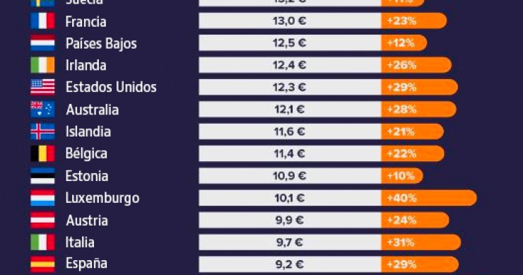 Imagen del día: lo que cuesta ir al cine en España y otros países del mundo