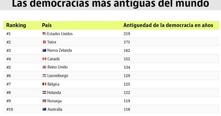 Imagen del día: estas son las 10 democracias más antiguas del mundo con EEUU a la cabeza