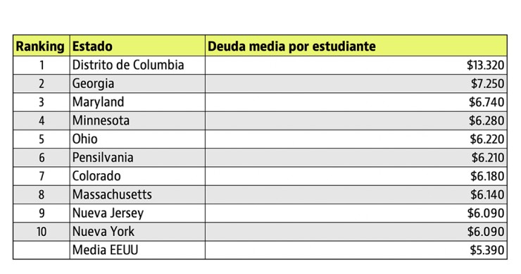 Imagen del día: la deuda estudiantil en EEUU, uno de sus principales problemas