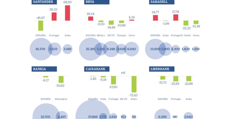 Imagen del día: los bancos españoles con más exposición a la deuda soberana