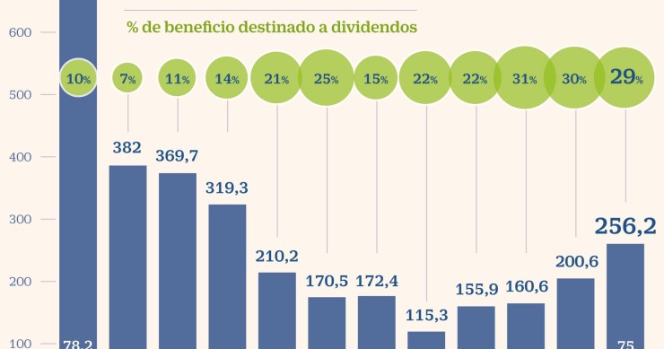 Imagen del día: así ha evolucionado el beneficio y los dividendos de El Corte Inglés desde 2007
