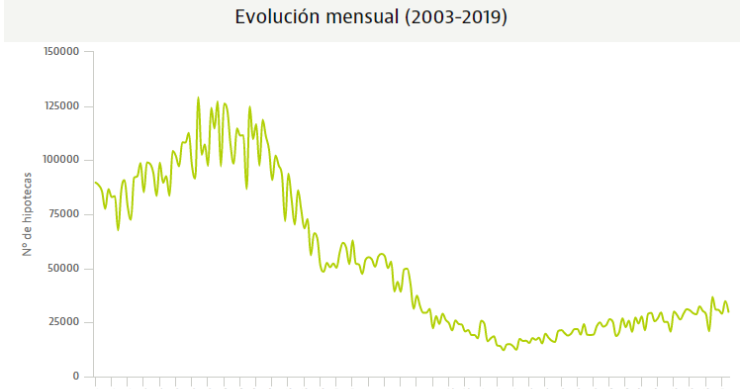 La concesión de hipotecas en junio registra la mayor caída anual en más de dos años