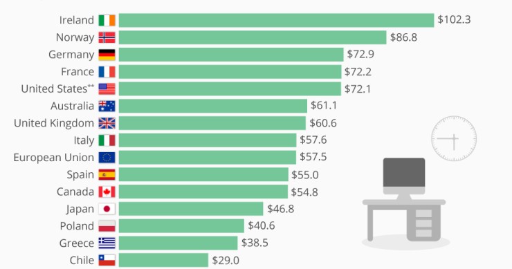 Imagen del día: la productividad de una hora en el trabajo por países