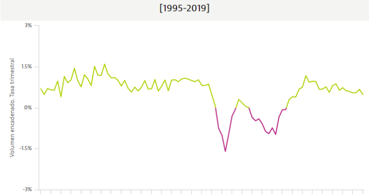Imagen del día: la economía española crece al menor ritmo en cinco años