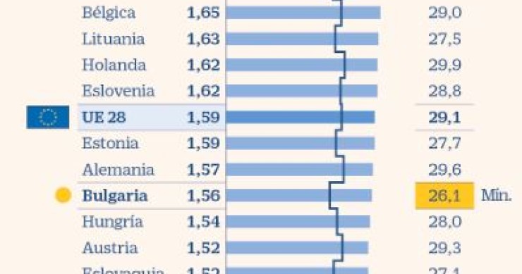 Imagen del día: la fecundidad en España, la segunda más baja de Europa