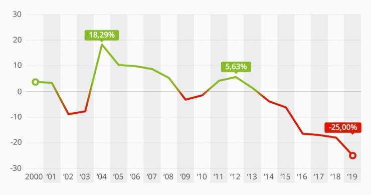 Imagen del día: el gráfico que demuestra el hundimiento de la economía de Venezuela