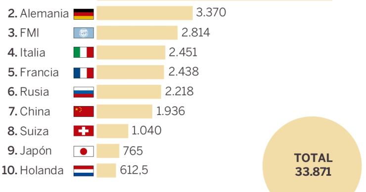 Imagen del día: Las principales reservas de oro del planeta