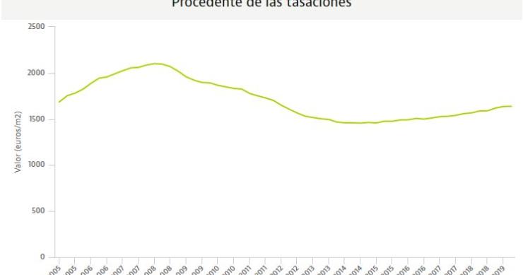 El precio de la vivienda tasada se mantiene estable en lo que va de 2019