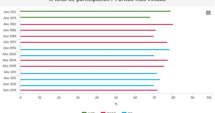 Imagen del día: la abstención será clave en la próximas elecciones del 10N