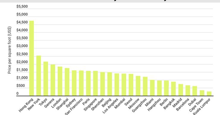 Estas son las ciudades con las viviendas de lujo más caras en 2019