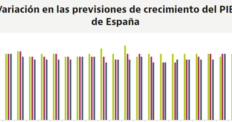 Los empresarios, los que más recortan el crecimiento de España: así han cambiado las previsiones en año y medio