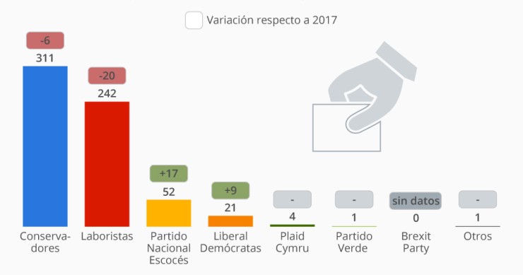 Imagen del día: qué partido ganaría las elecciones en Reino Unido