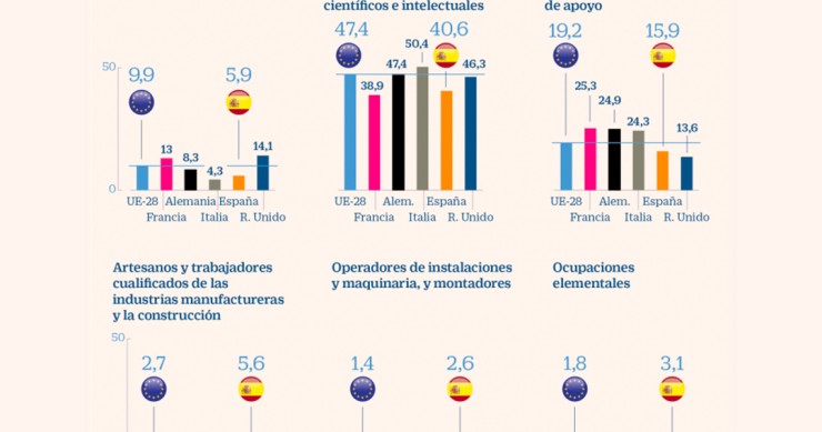 Imagen del día: España es el país europeo con más trabajadores sobrecualificados