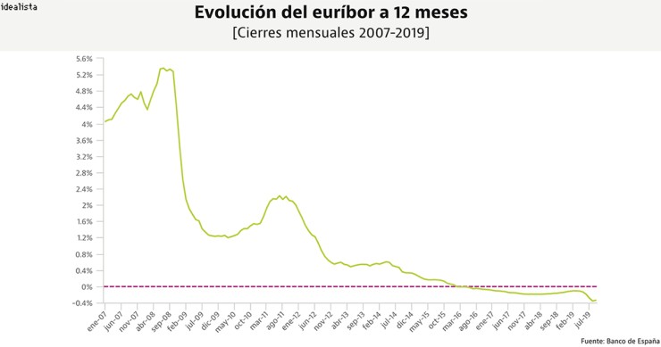 El euríbor deja atrás sus mínimos históricos en septiembre, pero sigue abaratando las hipotecas 