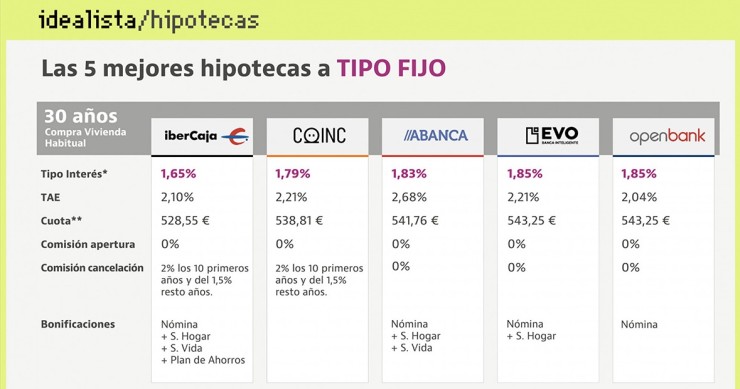 Cinco hipotecas fijas que revolucionan el mercado con pocas comisiones y un interés inferior al 2% 