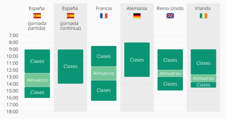 Imagen del día: España, entre los países europeos con jornada continua escolar