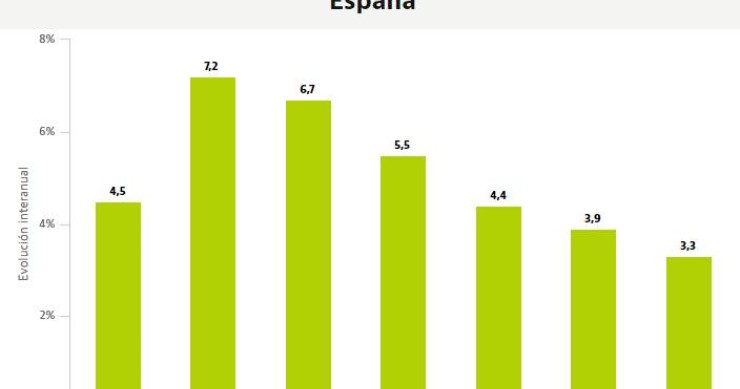 S&P: La subida del precio de la vivienda se reducirá a la mitad en menos de un lustro
