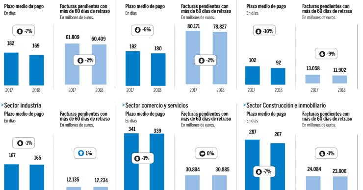Imagen del día: La morosidad de las empresas cotizadas con sus proveedores