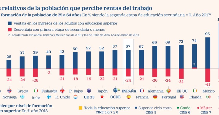 Imagen del día: un titulado cobra un 57% más que alguien que solo tiene Bachillerato