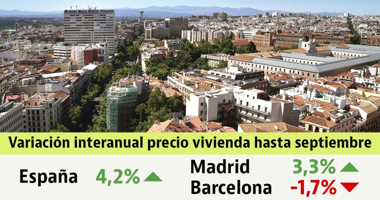 El precio de la vivienda sube hasta septiembre, pero a menor ritmo: descubre cómo ha variado en tu zona