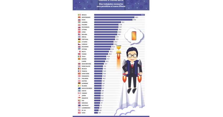 Quants dies has de treballar per pagar-te el nou iPhone 11