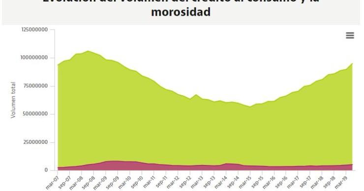 Imagen del día: la morosidad del crédito al consumo, en máximos desde 2014
