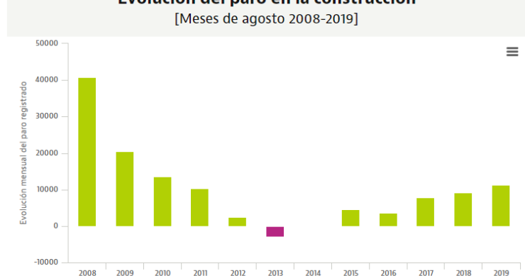 Imagen del día: así ha evolucionado el paro en la construcción en un mes de agosto en 11 años