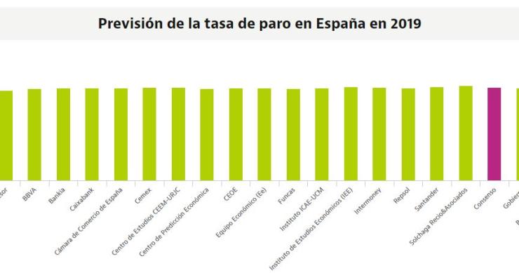 La tasa de paro en España, ajena a la falta de Gobierno: los expertos creen que este año bajará del 14% 