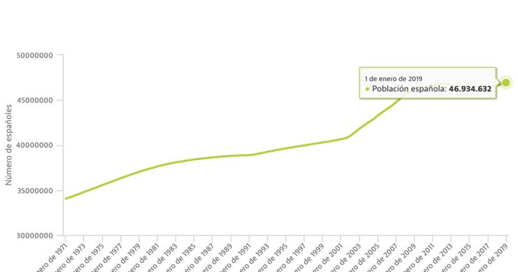 La población española alcanza los 47 millones, en máximos históricos por la migración