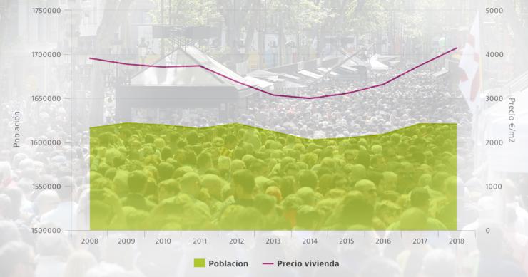 Así han evolucionado la población y los precios de las casas en las grandes y pequeñas capitales