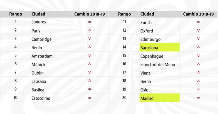 Barcelona y Madrid se cuelan entre las 20 ciudades más dinámicas de Europa