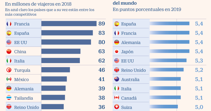 Imagen del día: España se mantiene como el segundo país más visitado del mundo