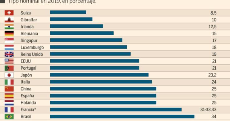Imagen del día: los impuestos sobre sociedades que imponen los países