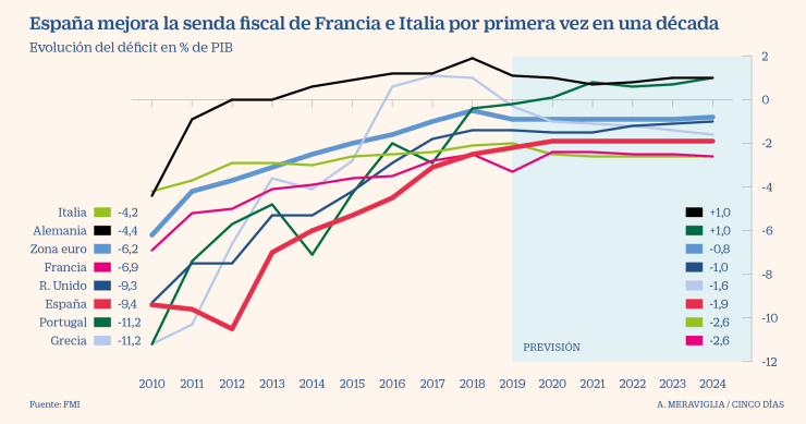 Imagen del día: la senda fiscal de los principales países de la UE