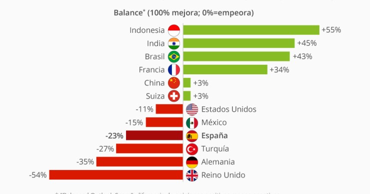 Imagen el día: previsiones económicas en los próximos seis meses por países