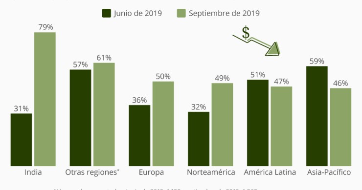 Imagen del día: perspectivas de los ejecutivos sobre la economía mundial