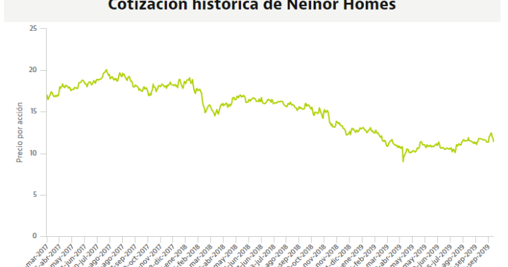 El núcleo duro accionarial de la promotora Neinor ya concentra el 65% del capital