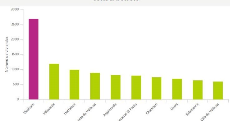 Crece la oferta de vivienda en Madrid: 13.800 casas en construcción en 2019