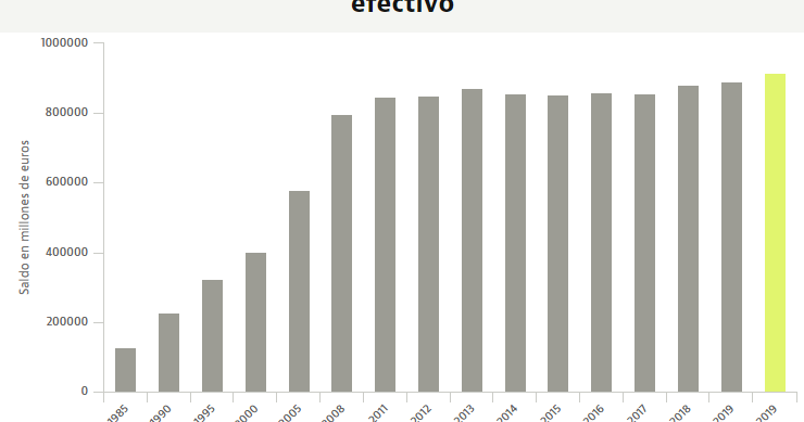 Las familias tienen más dinero efectivo y depósitos que nunca: el ahorro supera los 900.000 millones
