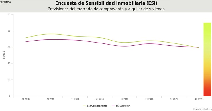 La confianza de las inmobiliarias toca mínimos ante un entorno de incertidumbre económica