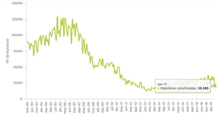 Las hipotecas caen con fuerza en agosto y firman el peor dato en más de tres años
