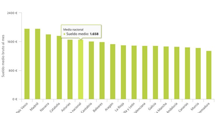 El salario medio que se cobra en cada CCAA (y las brechas que hay entre unas y otras)